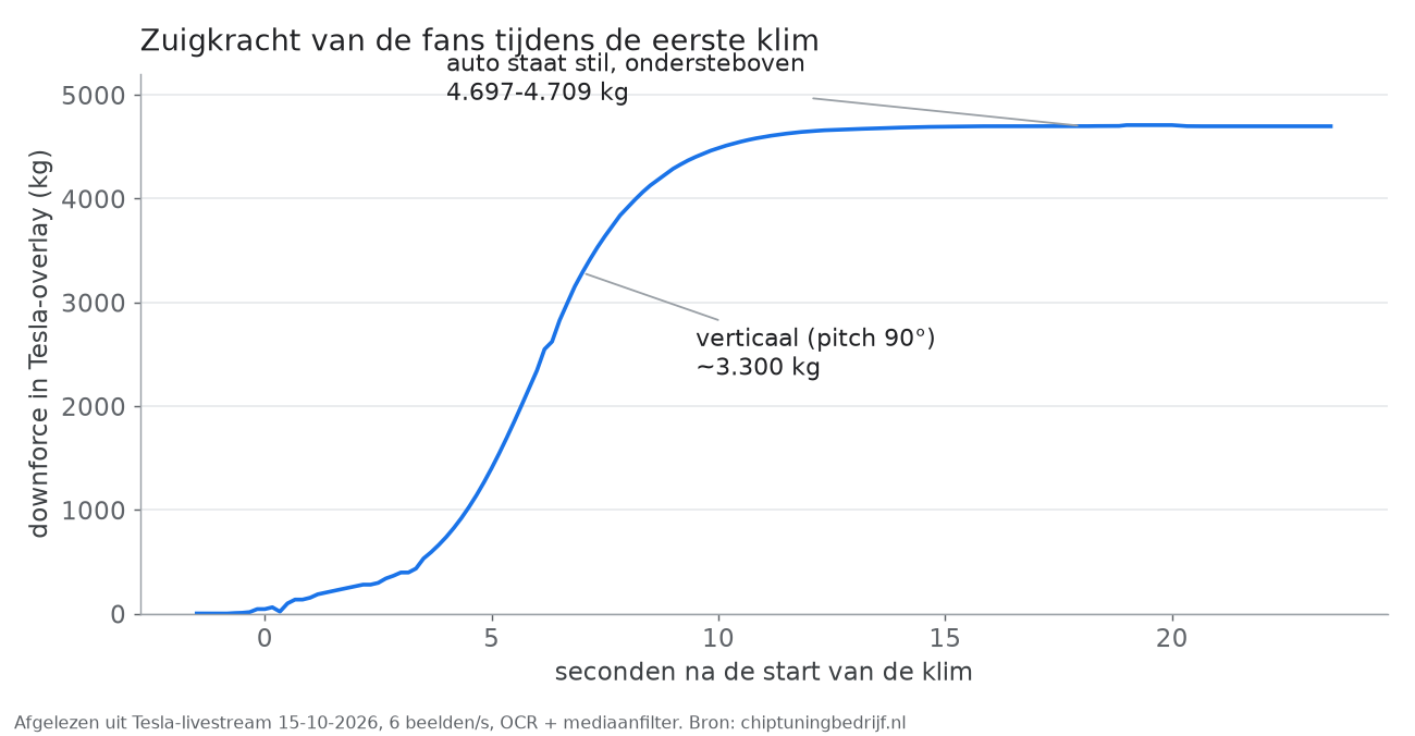 Lijngrafiek van de downforce-meter tijdens de klim: van bijna nul naar ruim 3300 kilo als de auto verticaal staat en 4700 kilo bovenin